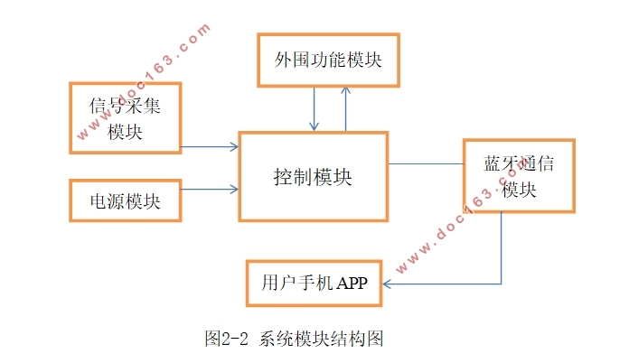 家庭智能防盗报警系统设计