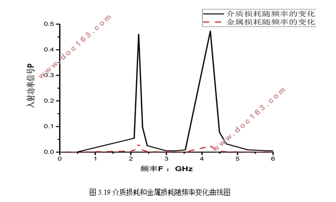 微波双波段电可调吸波器的设计