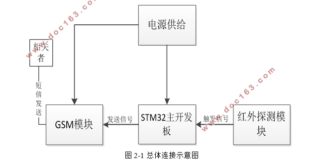 基于红外探测器与GSM模块的安防报警系统开发(附电路原理图,程序)