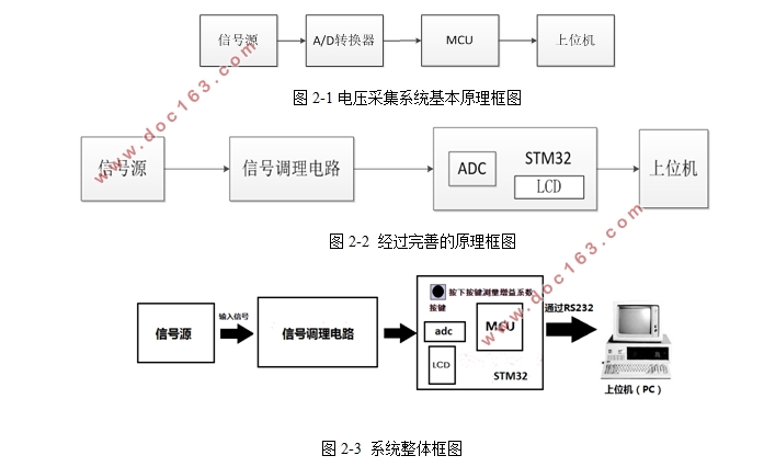 基于STM32的电压采集系统的设计