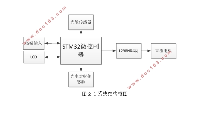 基于STM32的智能窗帘的设计