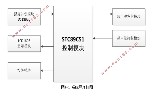 基于单片机的超声波测距系统设计(含电路原理图)