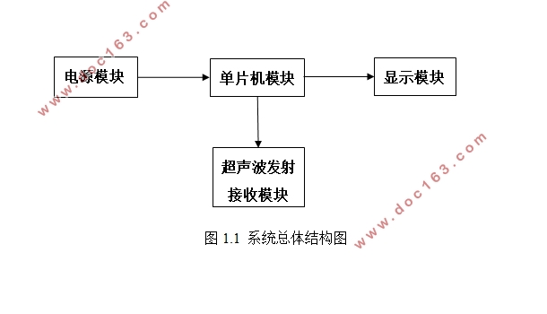 基于单片机的超声波测距系统的设计(含电路原理图,PCB图)