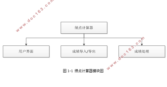 基于QT的绩点计算器(学生成绩与课程学分计算)的设计