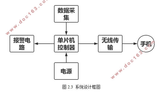 老人跌倒报警器的设计