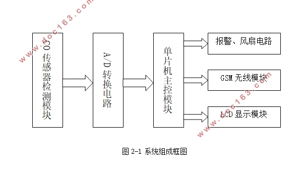 可燃气体远程报警系统的设计