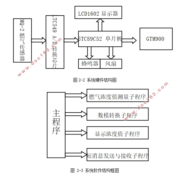 可燃气体远程报警系统的设计
