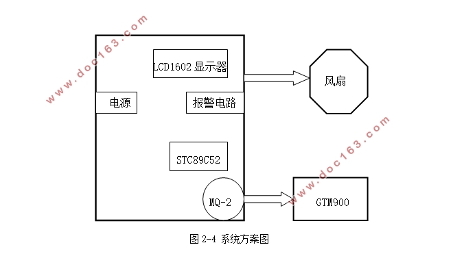 可燃气体远程报警系统的设计