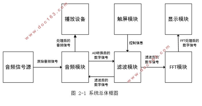 基于FPGA的数字调音台设计