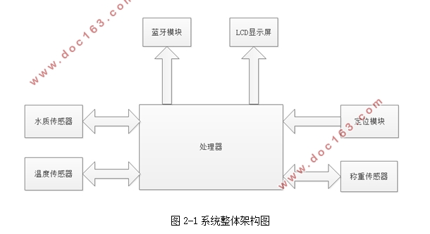带检测功能的智能蓝牙水杯的设计