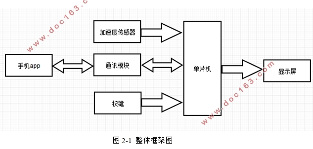 面向健康指标的多功能智能计步器的设计