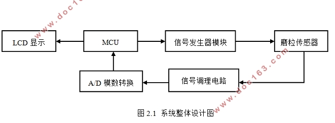 电感式油路磨粒检测系统设计(附电路原理图)