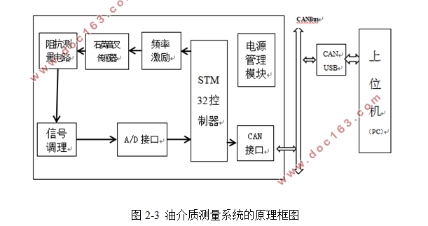 基于石英音叉的油品质监测系统设计(附电路原理图)