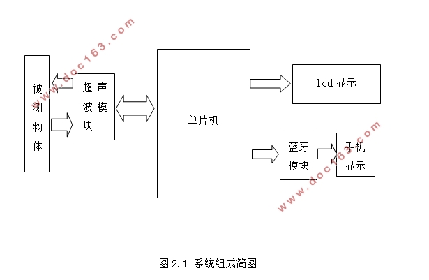 超声波测厚仪的设计