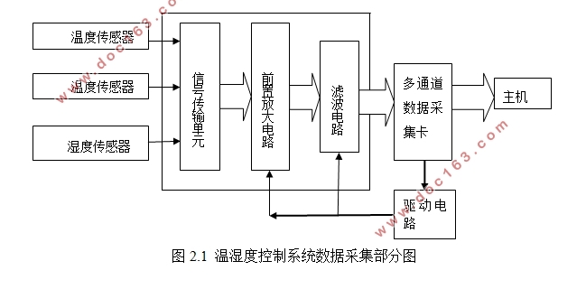 温度应力试验机温湿度控制系统的设计