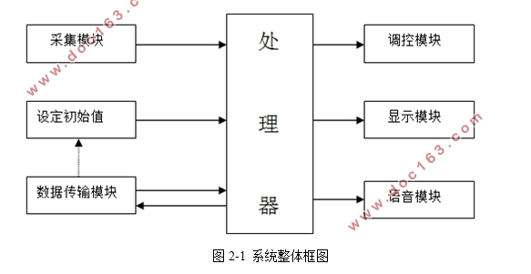 智能空调控制系统设计