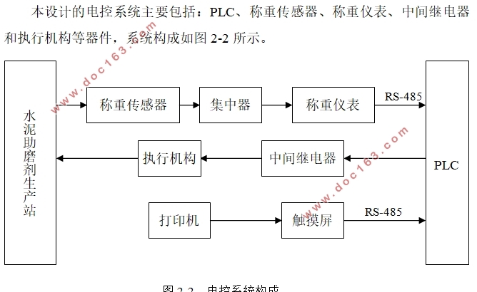 基于PLC的水泥助磨剂自动配料控制系统设计(含PLC接线图)