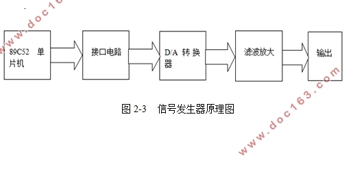 基于单片机的数字信号发生器设计
