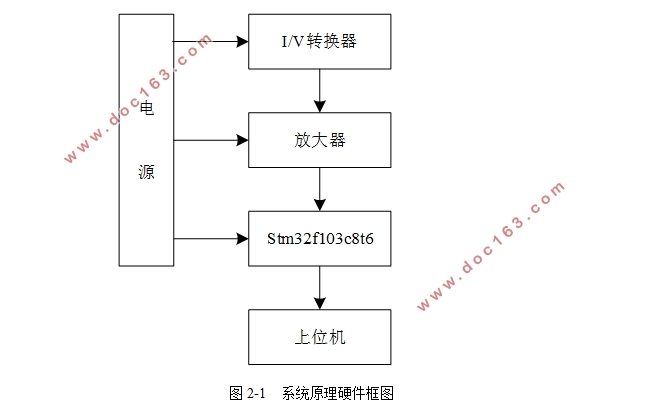 微电流检测装置设计(含电路原理图,PCB图,程序代码)