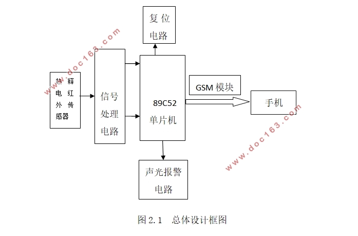 家庭智能红外线防盗报警系统设计