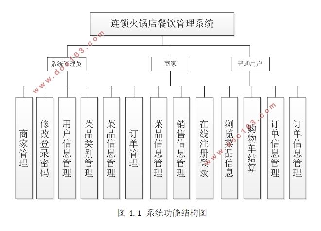 连锁火锅店餐饮管理系统的设计与实现(VUE,Springboot,MySQL)