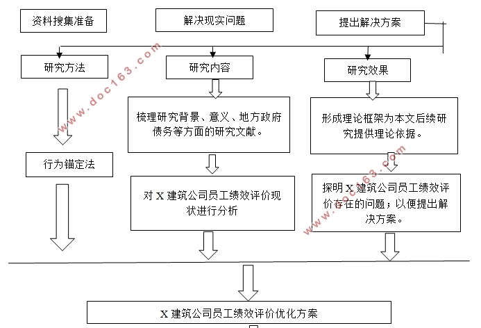 基于行为锚定法人员绩效评价方案设计-以x公司为例