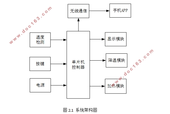 基于单片机的仓库温度检测系统的设计(含电路原理图,程序代码)