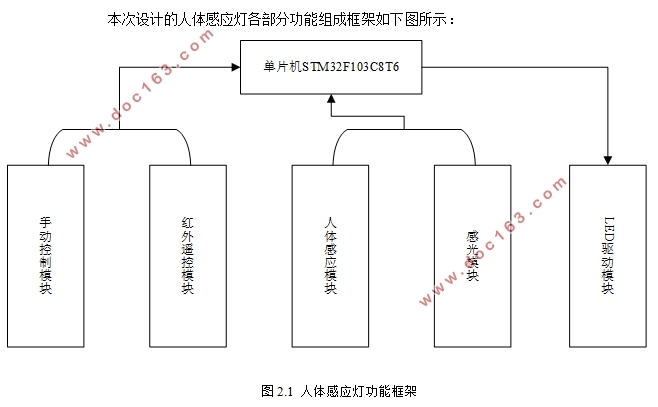 基于STM32的人体感应灯设计