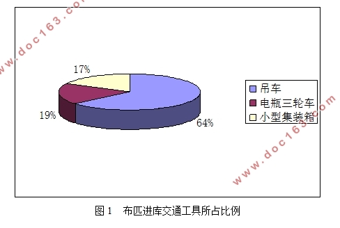 某纺织企业印花厂物流管理问题研究