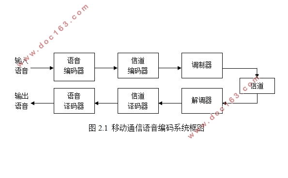 移动通信语音编码技术研究