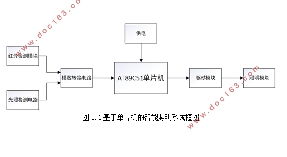 办公楼智能照明控制系统设计