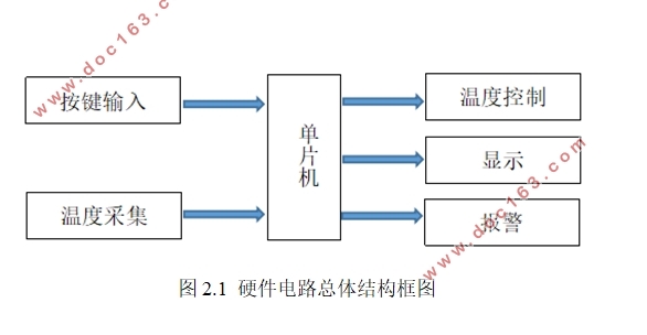 PID温度控制系统设计