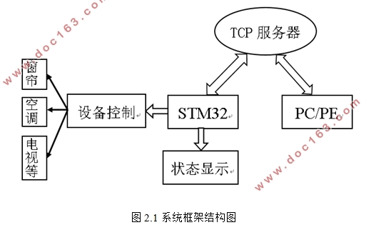 智能家居控制系统的设计