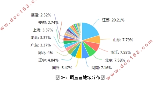基于淘宝大码女装市场调研与发展分析(附调查问卷)