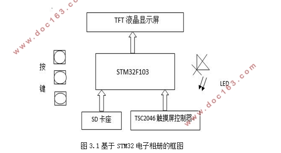 在STM32上实现电子相册显示