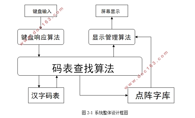 在STM32上实现汉字拼音输入