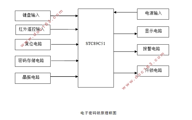 基于单片机的电子密码锁的设计