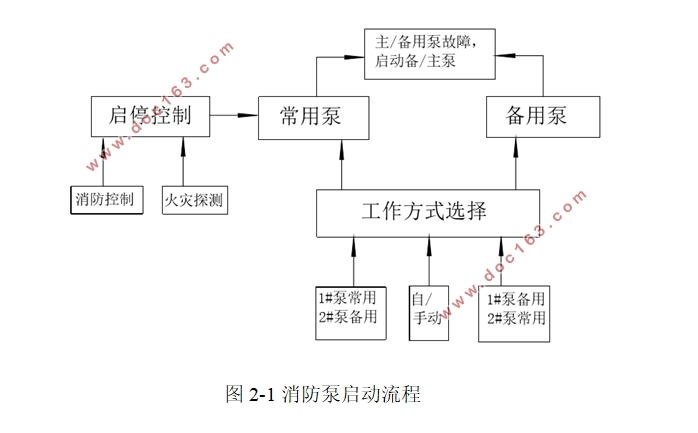 某小区消防供水系统设计(S7-200)(含CAD电气图)