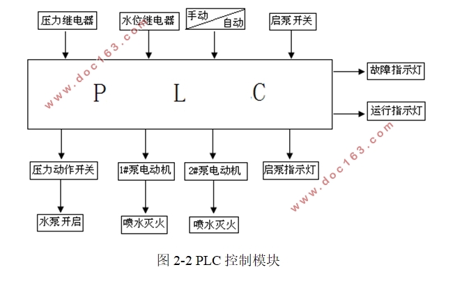 某小区消防供水系统设计(S7-200)(含CAD电气图)