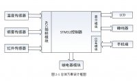 STM32ļҾӰϵͳ