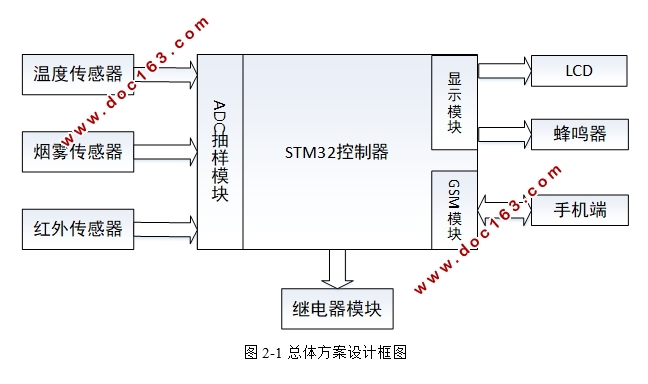 基于STM32的家居安防系统设计