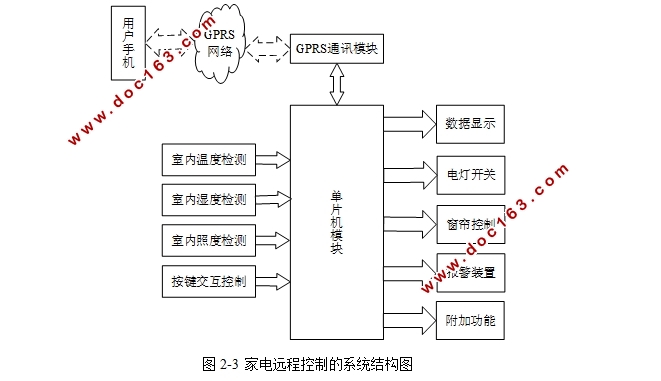 基于单片机的家电远程控制系统设计