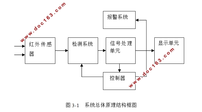 非接触式体温计的设计