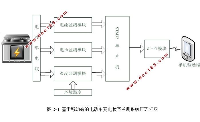 基于移动端的电动车充电状态监测系统设计