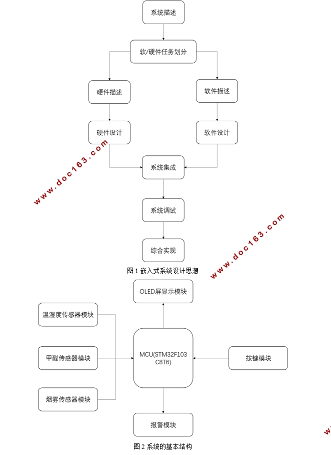 基于uC/OS的嵌入式环境参数监测系统设计