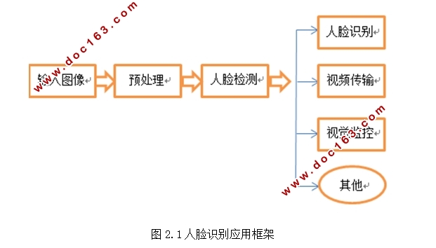 基于python的人脸检测系统设计