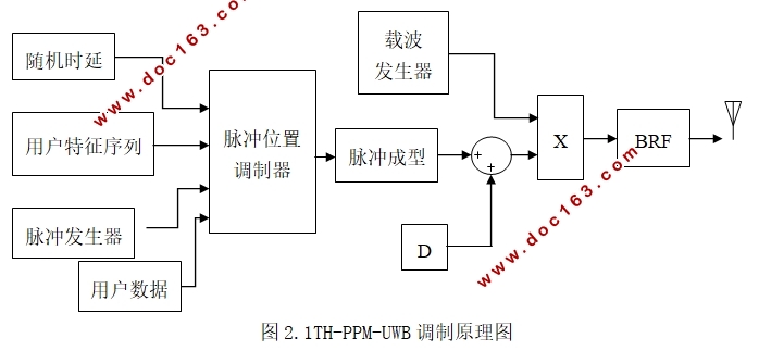 超宽带脉冲信号调制方式的研究及Matlab实现