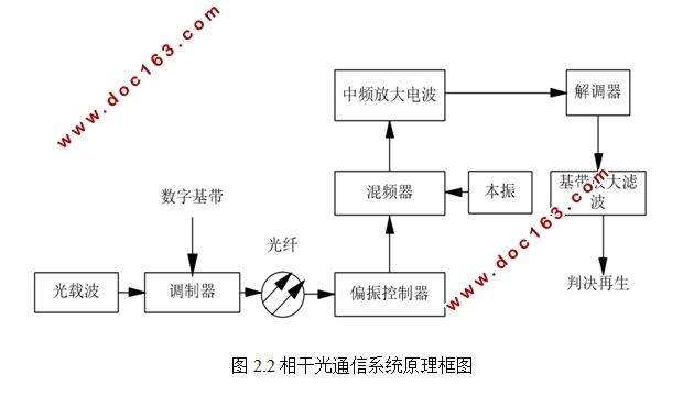 相干光通信接收系统研究及关键算法的MATLAB实现