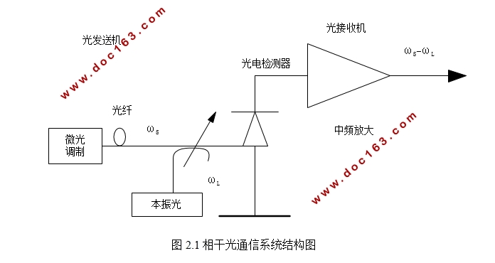 相干光通信接收系统研究及关键算法的MATLAB实现