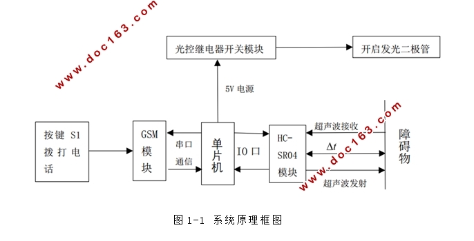盲人光电导盲系统研究与制作